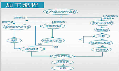 固體飲料代加工必要的幾個(gè)步驟-德州健之源