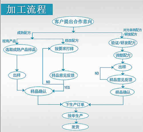 代餐粉生產廠家粉劑加工流程