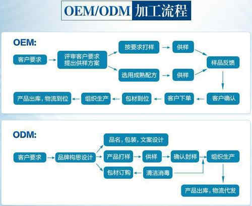 保健品委托生產(chǎn)合作流程-德州健之源