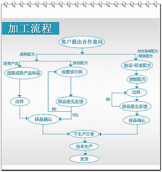 德州健之源壓片糖果產品詳情：   類別：食品QS   成分：工廠提供成熟配方或根據客戶要求定制調配   規格：多規格選擇，按要求定制加工   包裝：袋裝、瓶裝、工廠提供包裝設計或由客戶提供   單價：面議   靈活的合作方式：OEM、ODM、OBM（包工包料、來料加工、、來配方加工等）