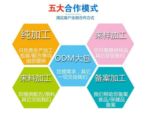 保健品OEM代加工廠家合作模式-中國德州健之源